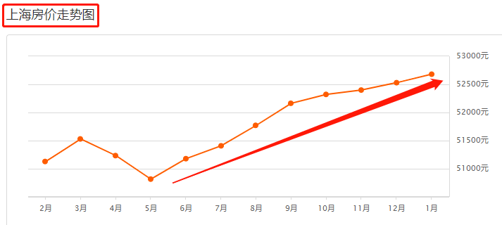 最新上海房价走势图,图源安居客