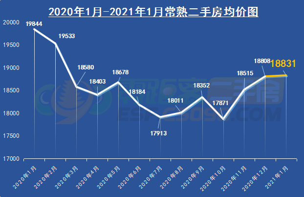 稳中略涨?2021年开年第一个月常熟315个小区房价出炉!