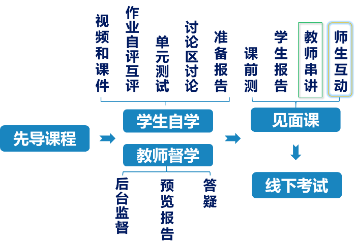 混合式教学经验谈天津大学田昀以学生为主体以教师为主导的无机化学