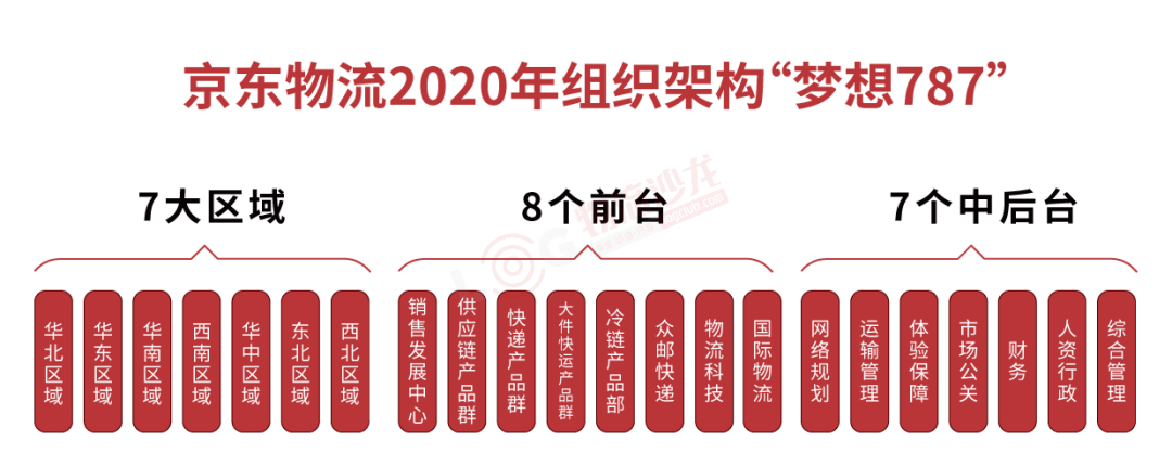 而在内在的变化上,去年8月京东物流也将组织架构升级为  "梦想787"