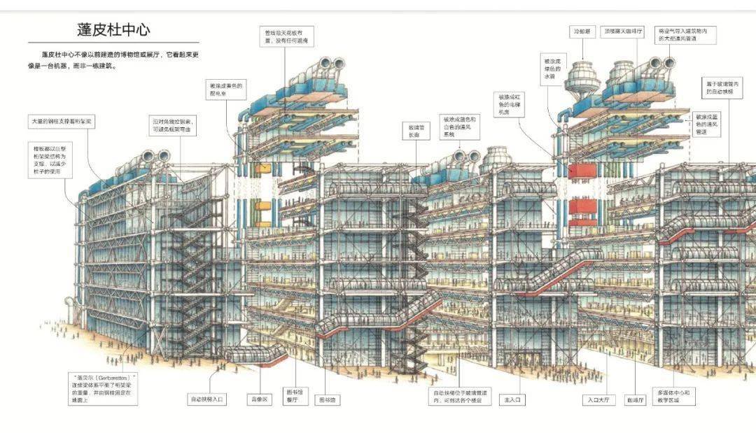 《建筑的故事》插图 图/蓬皮杜中心