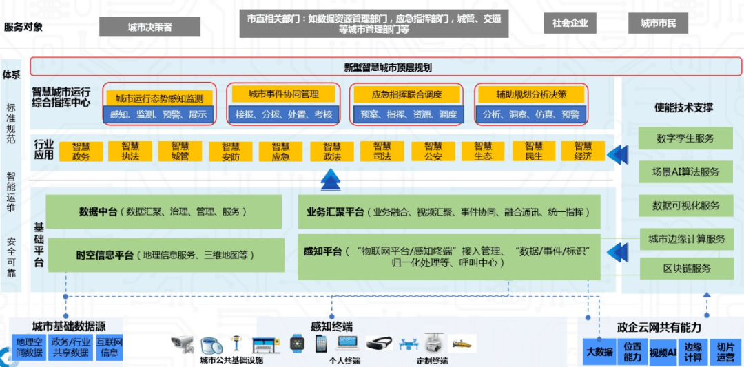 决策研究城市运行指挥中心在新型智慧城市建设中的意义和实现路径探析