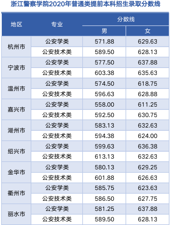 20182020年浙江警察学院录取分数线