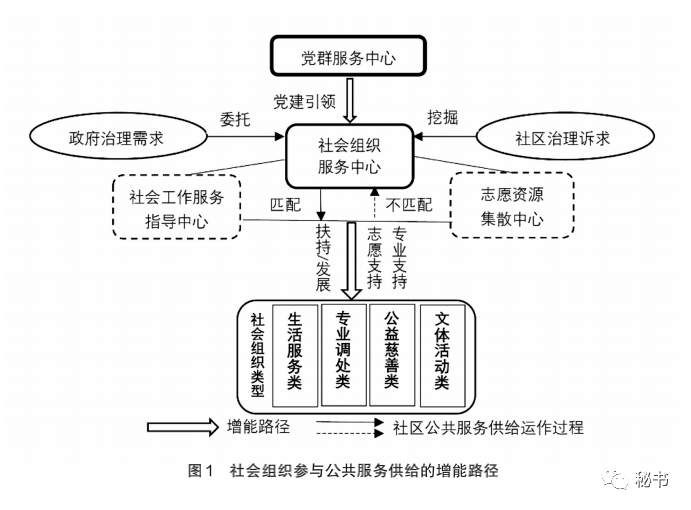 增能互补引导社会组织参与公共服务供给的新路径下