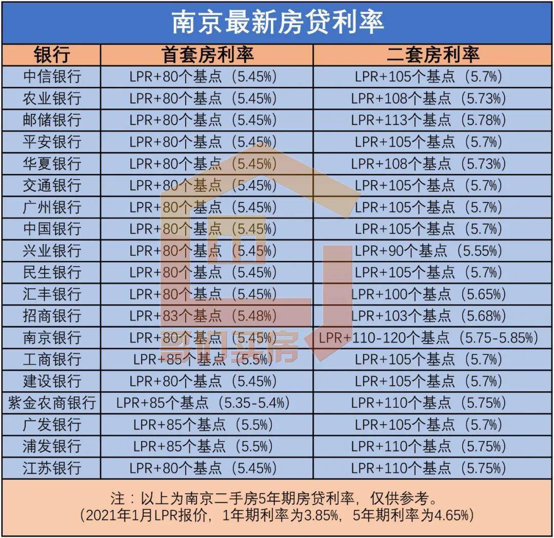 独家丨南京房贷利率大涨545以上19家银行最新利率出炉