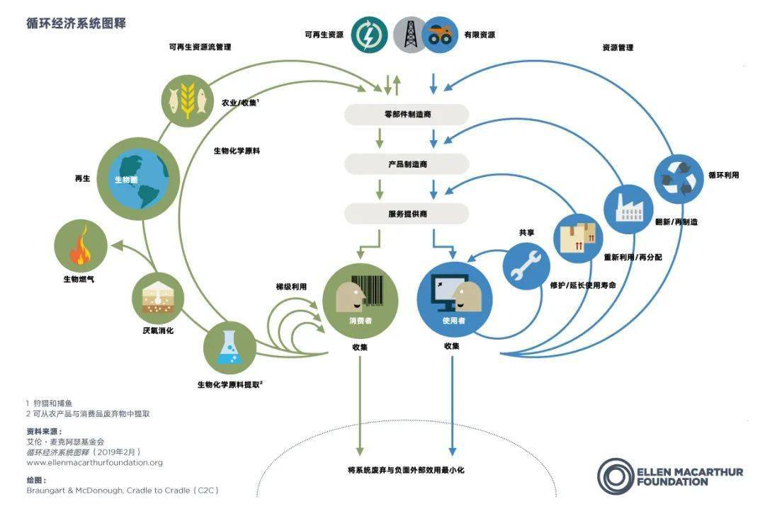 但其实这只是循环经济大模型中位于末端的一个环节而已
