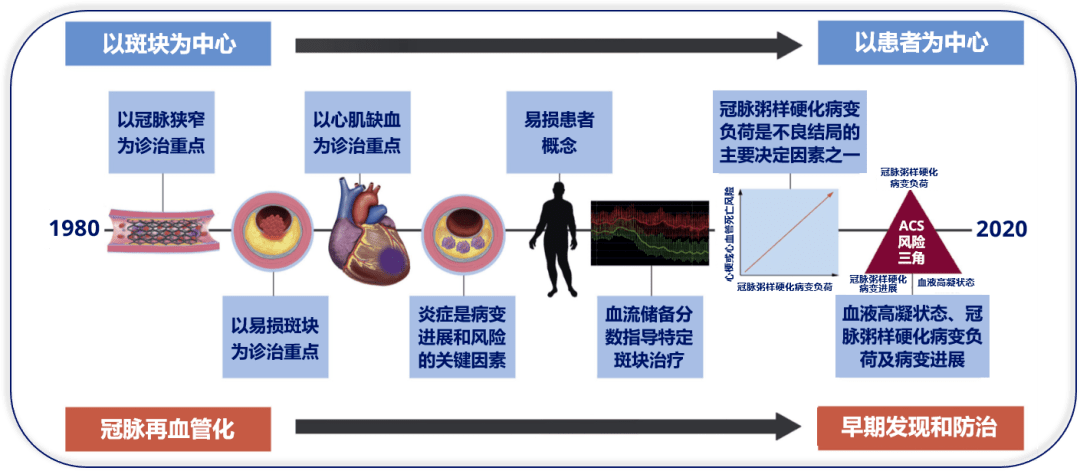 以及对动脉粥样硬化(as )病理生理机制研究的深入,冠心病的治疗理念