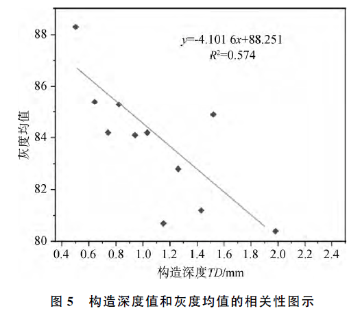 粗骨料面积占比法基于以上两种数字图像处理方法与现场实测构造深度值