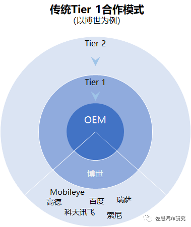 自动驾驶tier1研究l2集中落地tier1布局中间件