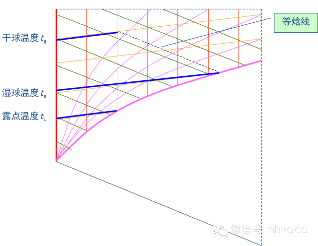 焓湿图的识读与应用