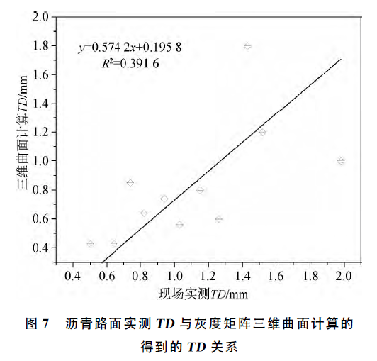 粗骨料面积占比法基于以上两种数字图像处理方法与现场实测构造深度