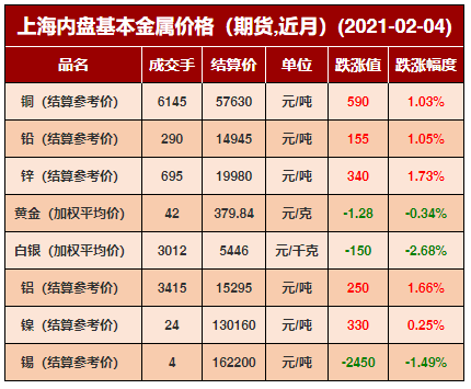 2021年2月4日有色金属价格行情