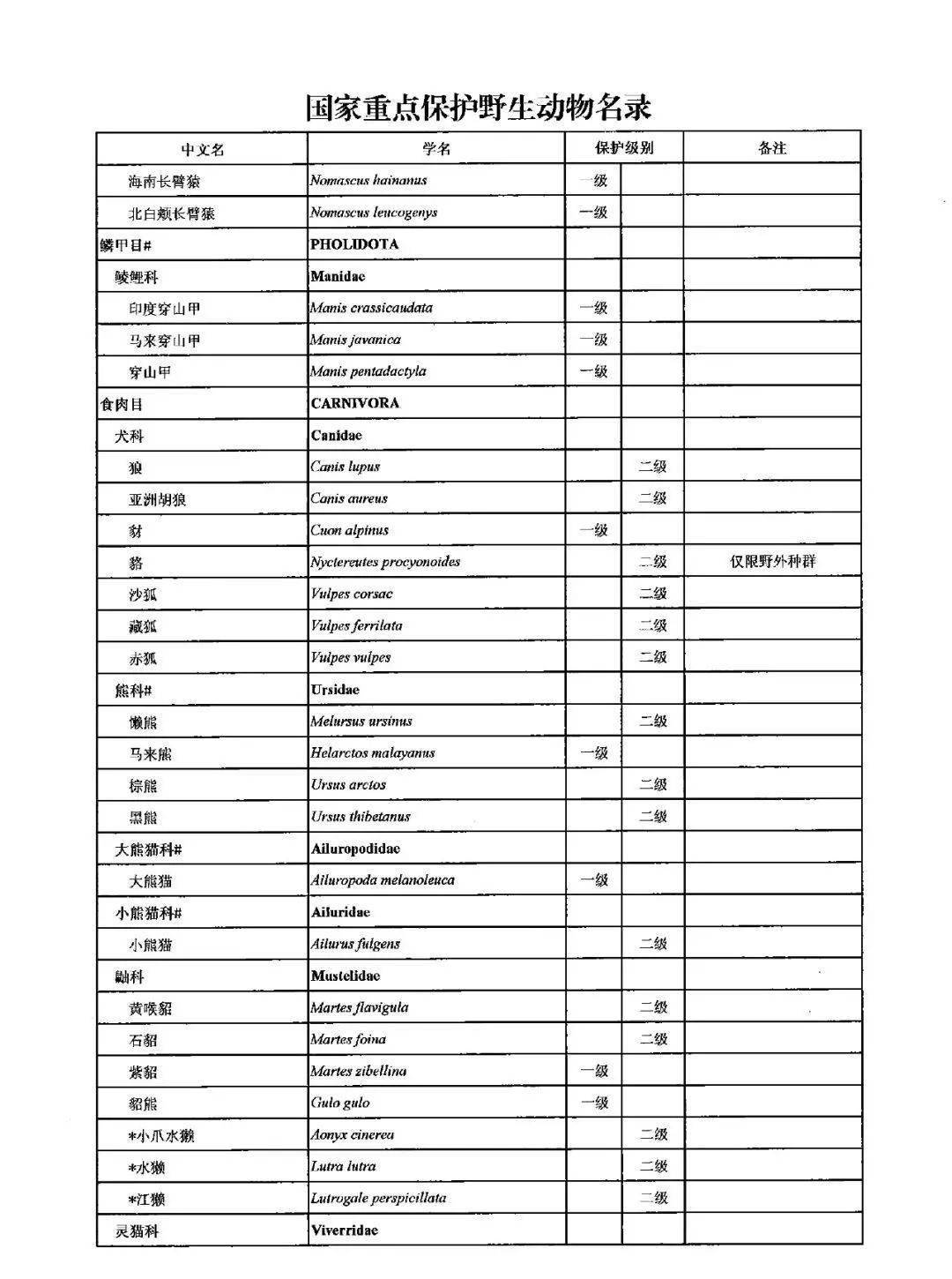 调整后的《国家重点保护野生动物名录》正式公布