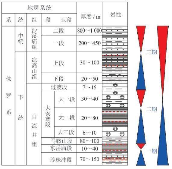 四川盆地侏罗系地层综合柱状图