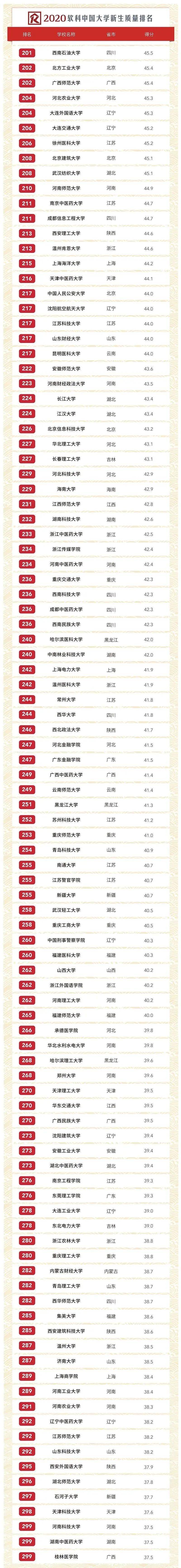 重点收藏 | 按录取分数统计,全国500所大学排行榜