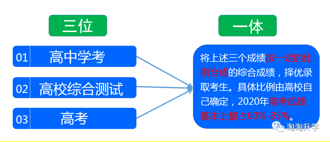 2021年浙江省普通类三位一体报考指南