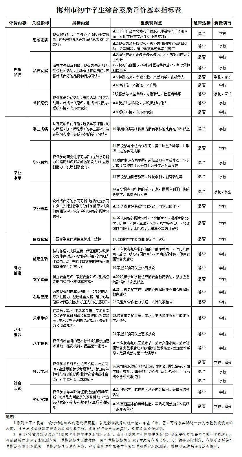 《梅州市初中学生综合素质评价实施方案(试行》