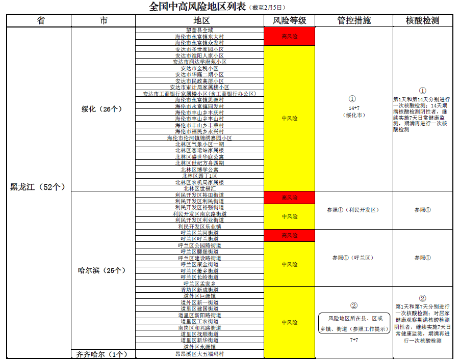温馨提示25全国中高风险地区列表更新