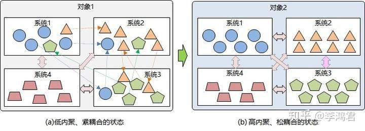 如何绘制逻辑图要素的属性内聚与解耦6