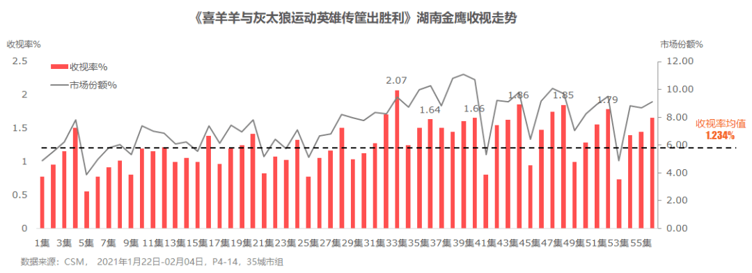 追青春之梦,全新番剧《喜羊羊与灰太狼运动英雄传筐出胜利》冲顶收视