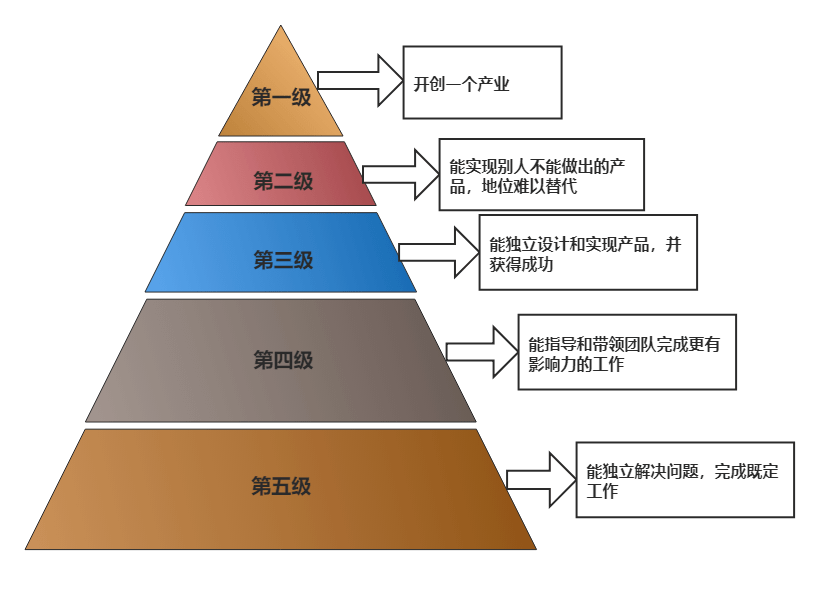 朗道位垒金字塔