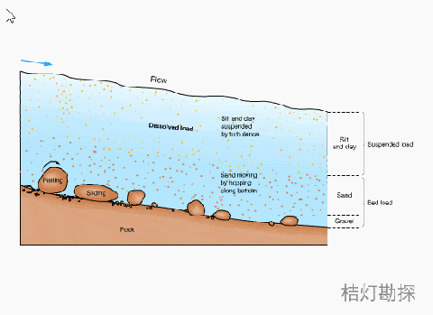 水流搬运作用
