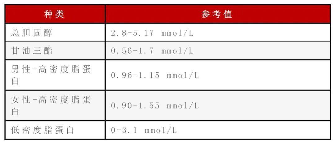 血压,血糖,血脂,尿酸标准对照表,忌口清单全都有!