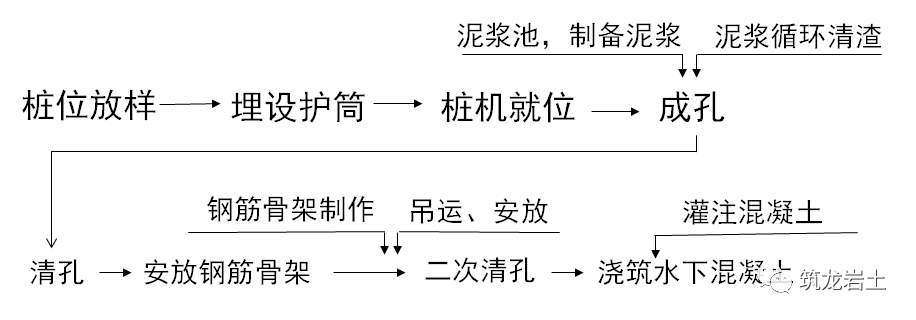 泥浆护壁成孔灌注桩施工工艺流程图