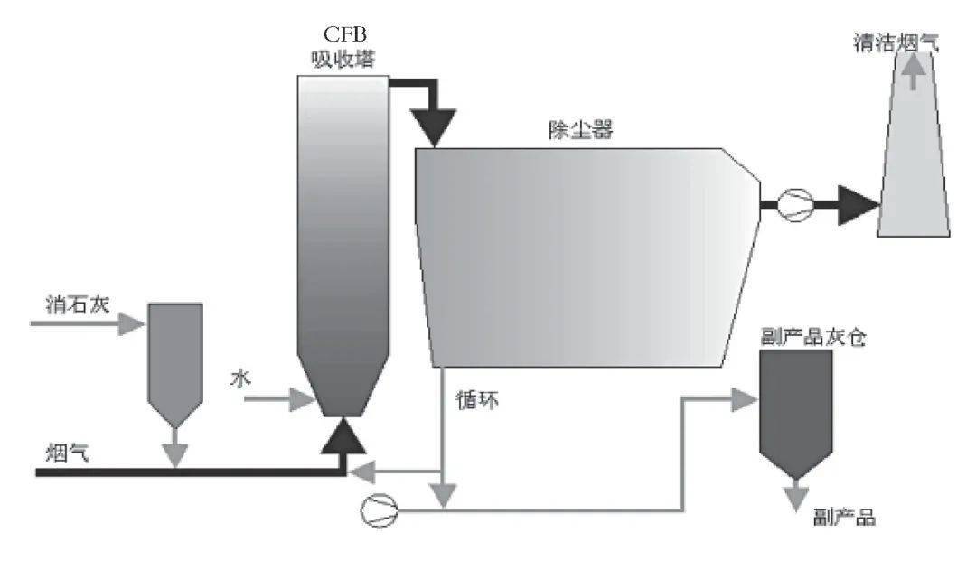 【技术汇】干法脱硫 袋式除尘器在锅炉超净改造中的应用