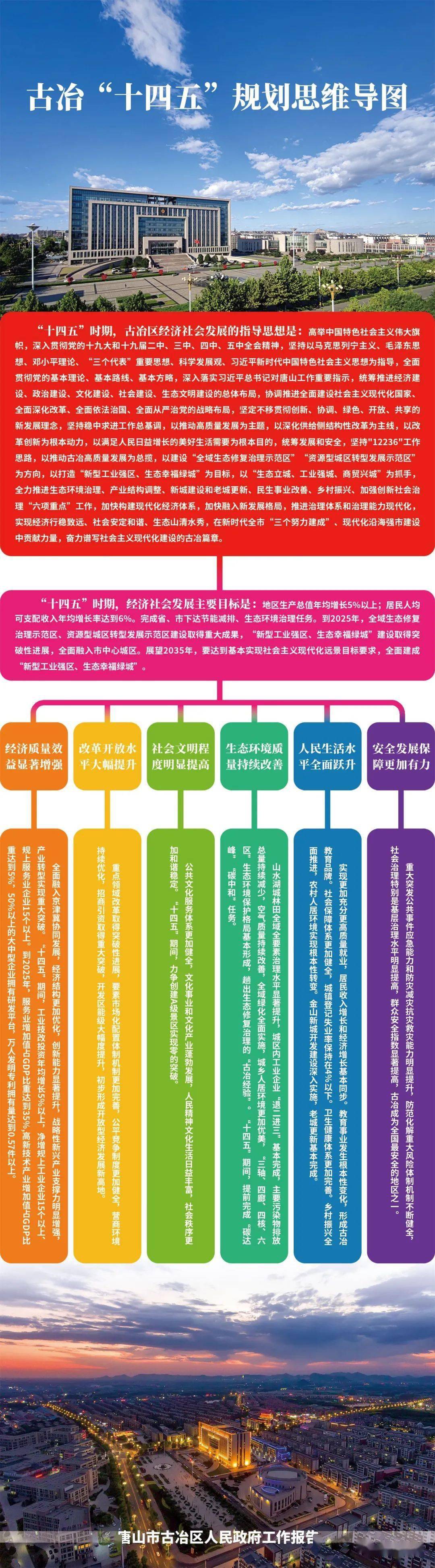 图说思维导图带你了解古冶十四五规划