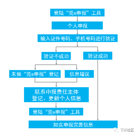 省外返莞,省外新来莞人员,省内来莞返莞七类重点人群申报流程图附件1