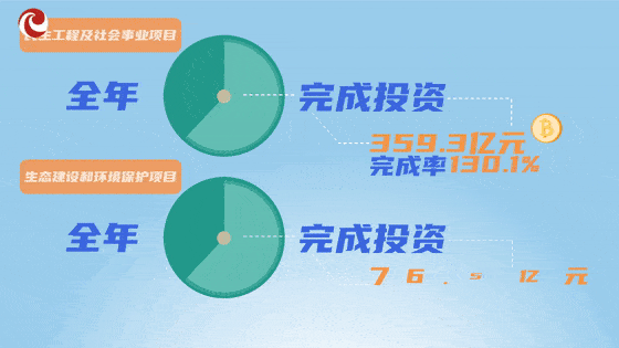 142.8%,129.9%,127.4% 基础设施项目完成投资333.4亿元 完成率120.