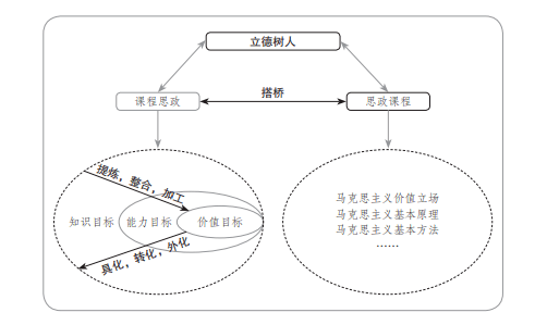 合作能力,创新能力,职业能力等),然后,对课程内含的思政元素予以提炼