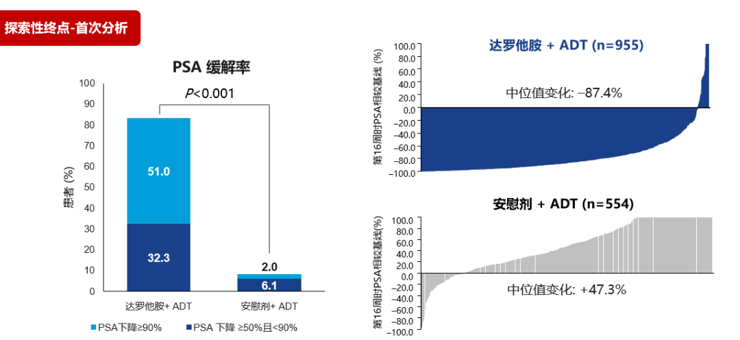 一文了解新型ari达罗他胺的疗效数据