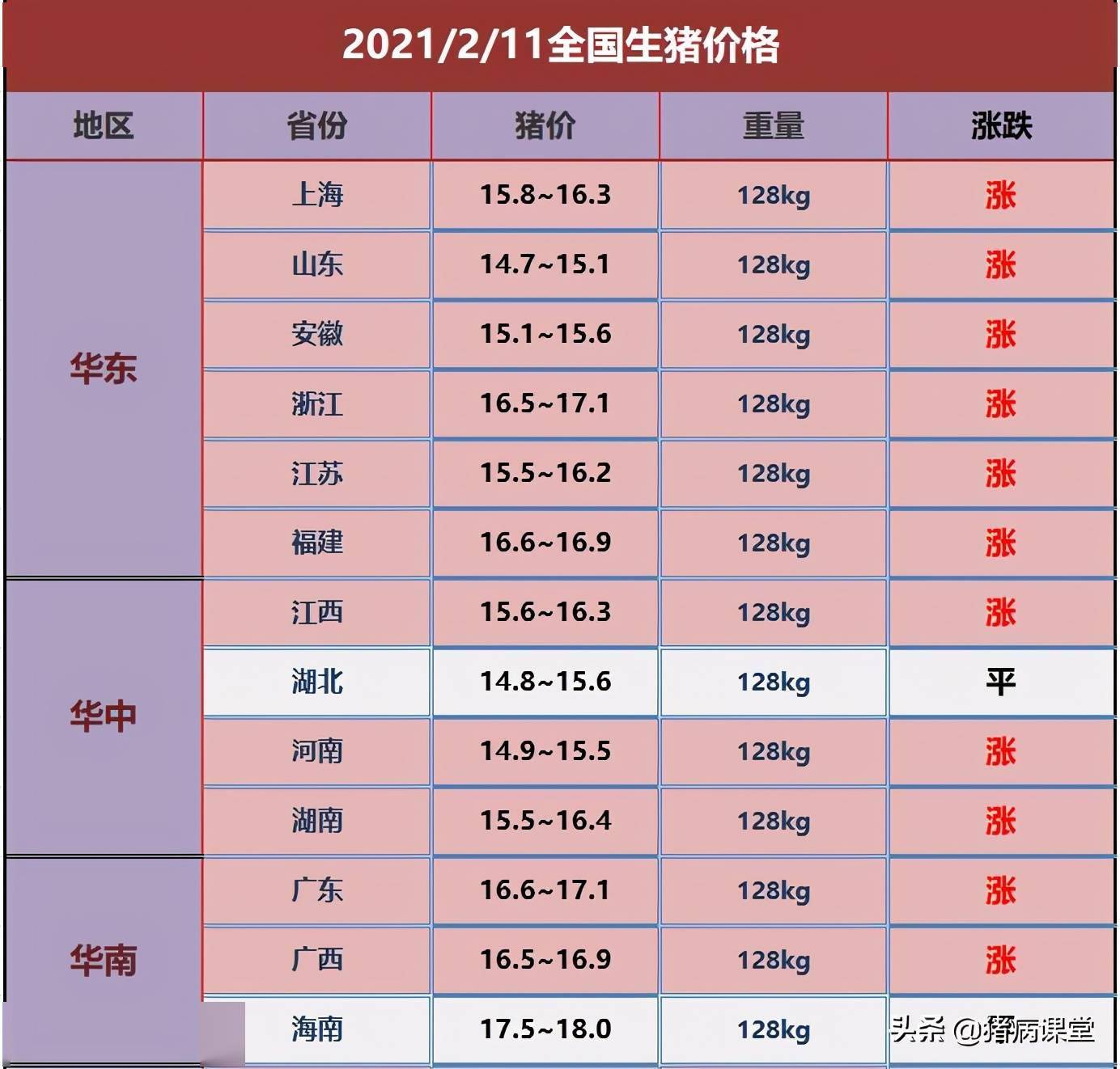 28元.仔猪均价84.07元/kg,白条肉均价43.02/kg.