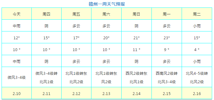 一周天气预报了解一下接下来,赣州天气如何?4.