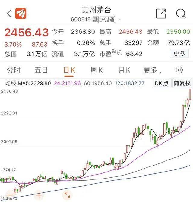 3万亿,贵州茅台市值达到新高度