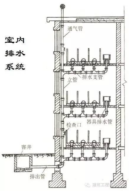 全面总结给排水工程收藏学习