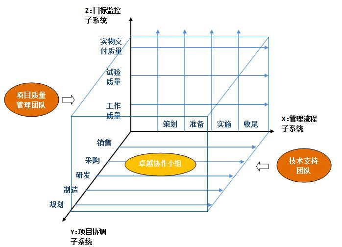 航天大型试验保障三维矩阵式管理体系