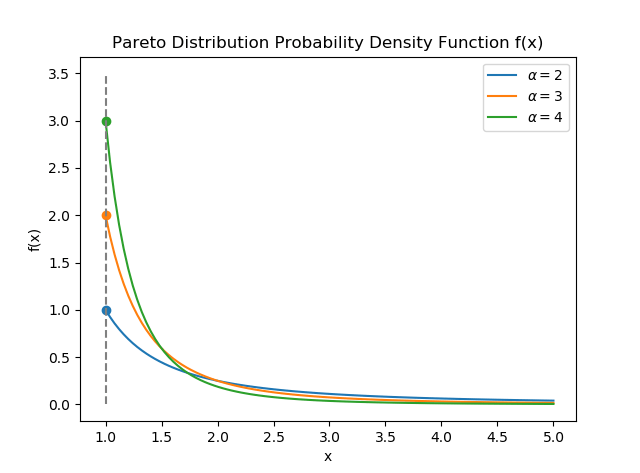 于是,pareto distribution的概率累计分布函数为: 其中,x min 和α是