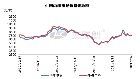 有机化工篇节后丙酮市场猜想