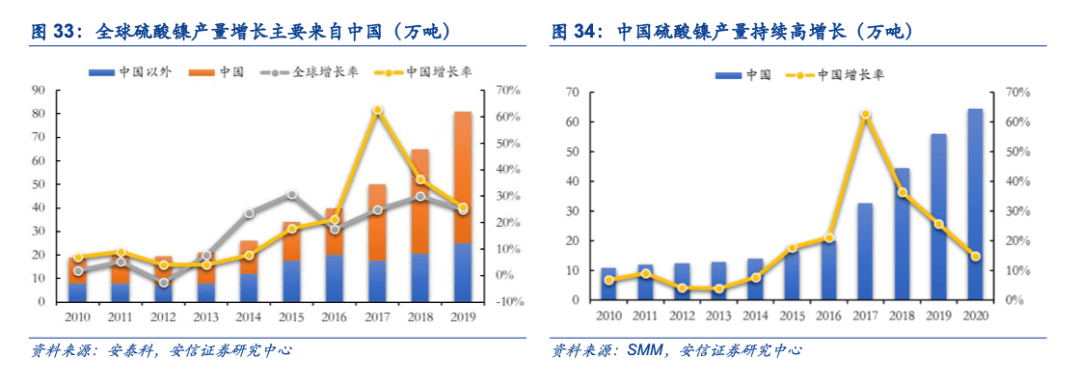 镍深度迎接硫酸镍的高光时代