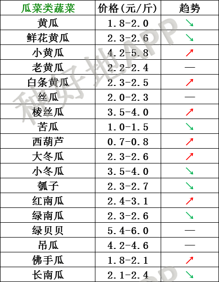 2021年2月16日北京新发地 山东寿光蔬菜价格行情,云南,河北石家庄