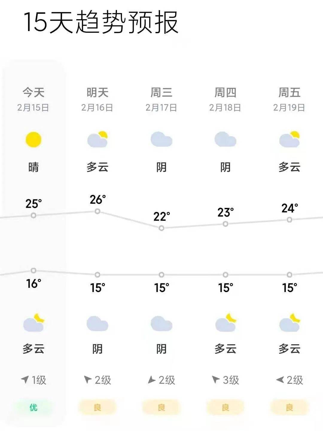 未来几天合浦天气情况 今日合浦 以晴到多云天气为主 最低温度15～16