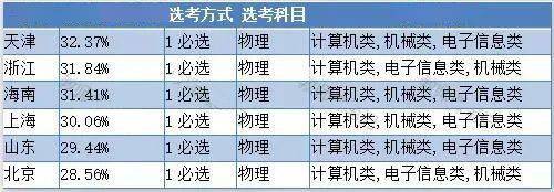 新高考背景下,各专业(类)选科要求对照表出炉!_科目