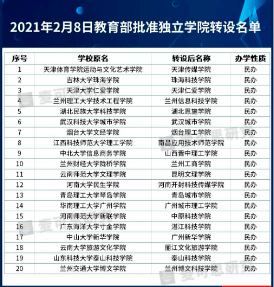 20所独立学院转设成功,山西1所_滇池