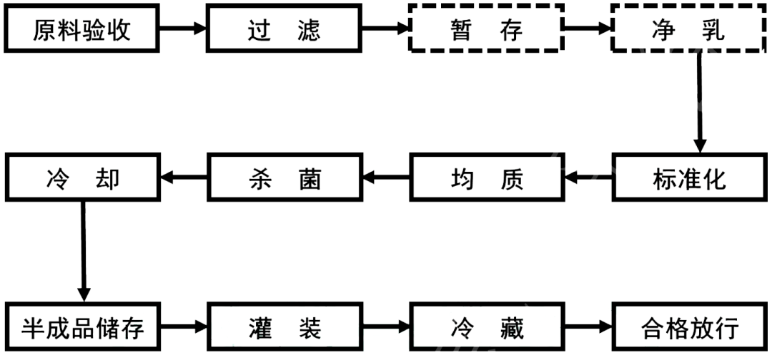 t/tdstia 004-2019 《优质巴氏杀菌乳》中的生产工艺流程图