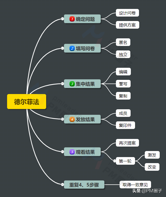 02,头脑风暴法