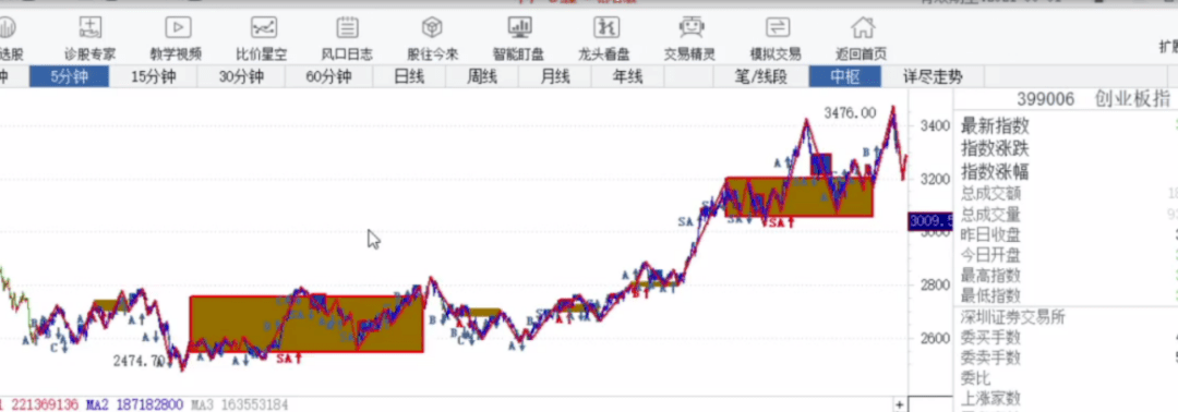 市场的平衡与再平衡,关注3f趋势上涨随时完成!_指数