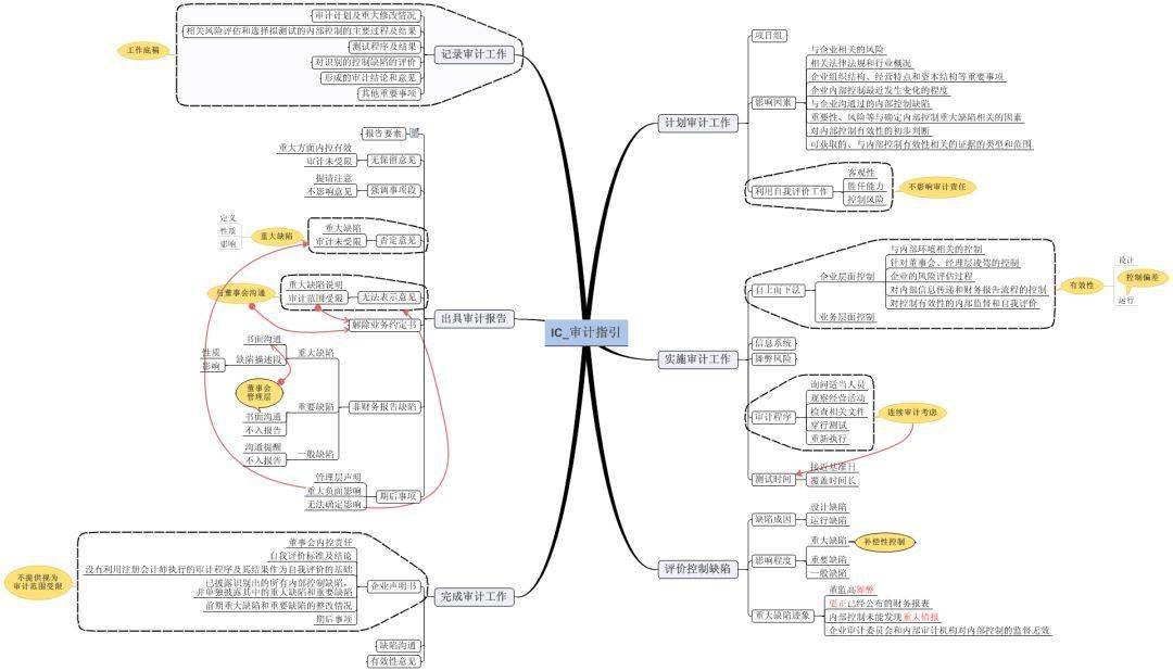 内控思维导图一览,评价指引,审计指引,风险管理系列等
